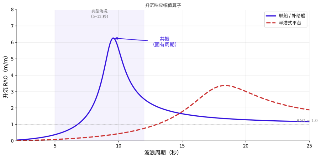 船舶升沉响应幅值算子图