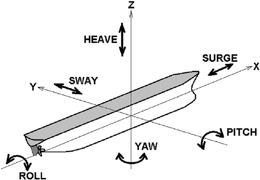 Six degrees of freedom of vessel motion