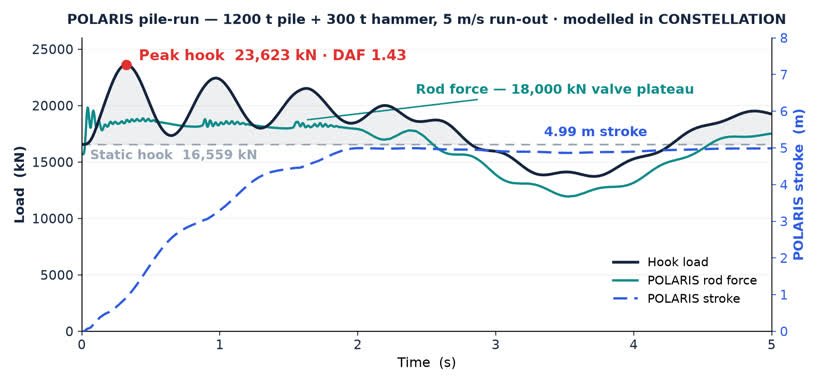 CONSTELLATION load-versus-time chart for a pile run with and without a crane shock absorber