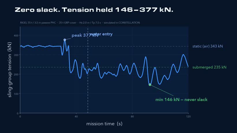 CONSTELLATION tension-versus-time chart for a passive-compensated splash-zone lift, no slack no snap