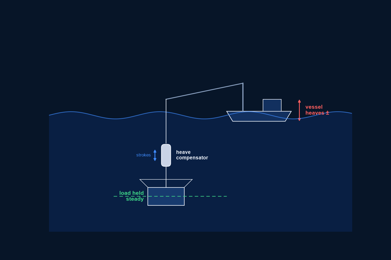 Concept diagram: gas spring and hydraulic damping between crane tip and load isolating the load from vessel heave
