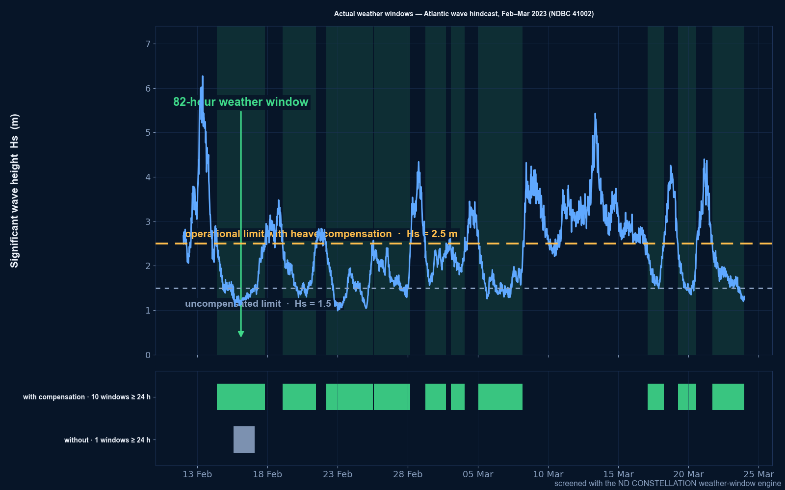 Six-week Atlantic wave hindcast with operational limits: green bands mark actual weather windows of 24 hours or more at the heave-compensated limit of Hs 2.5 m — ten windows with compensation versus one without